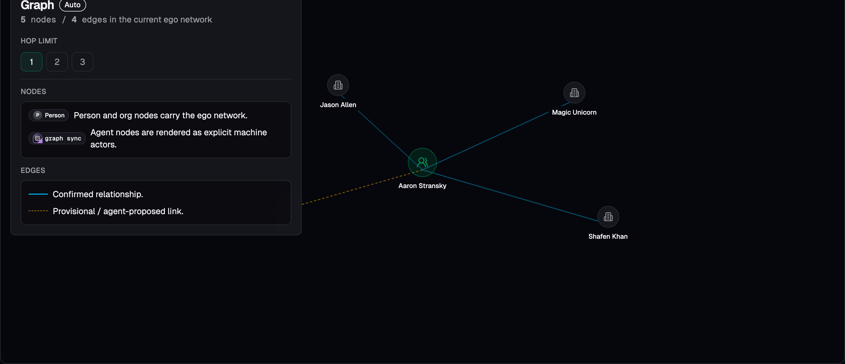 Contact-Ops relationship graph: ego network with confirmed and agent-proposed edges
